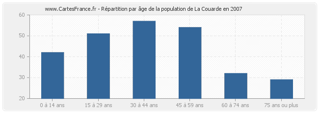 Répartition par âge de la population de La Couarde en 2007